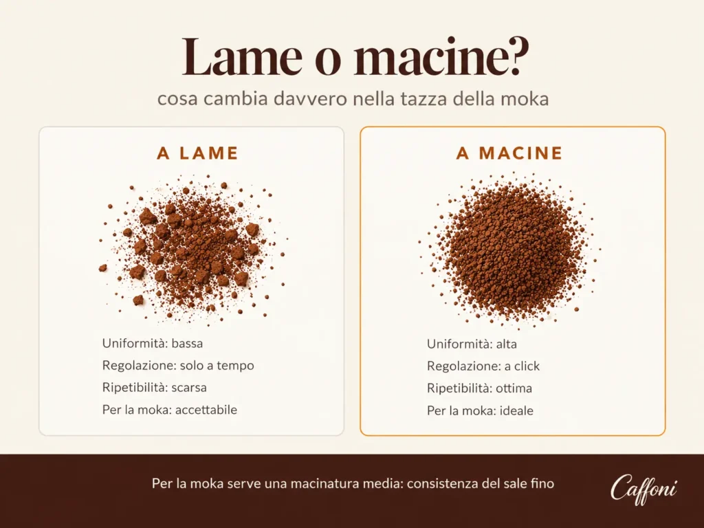 Confronto tra macinatura a lame e macinatura a macine per la moka